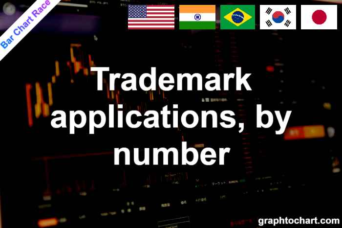 Bar Chart Race of "Trademark applications, by number"