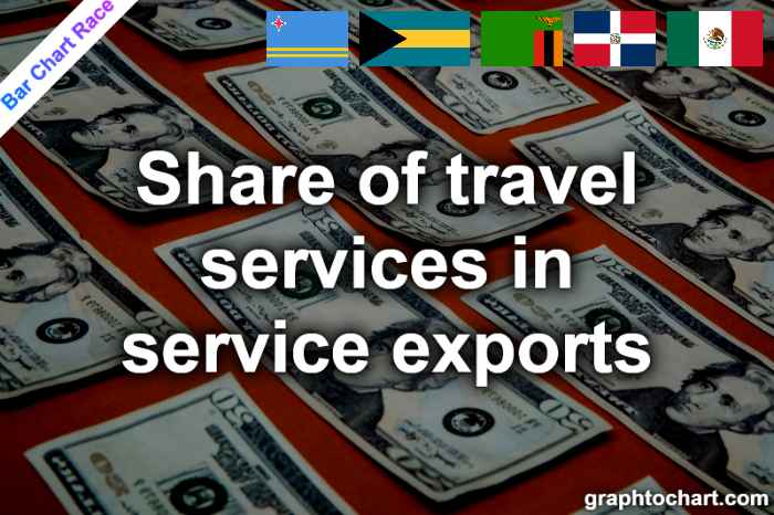 Bar Chart Race of "Share of travel services in service exports"