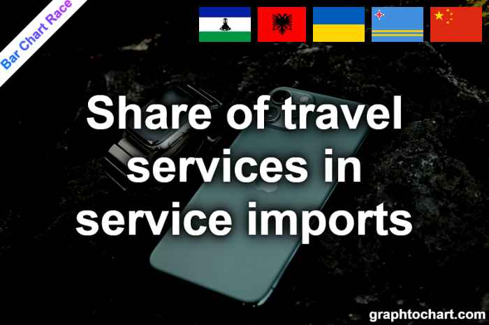 Bar Chart Race of "Share of travel services in service imports"