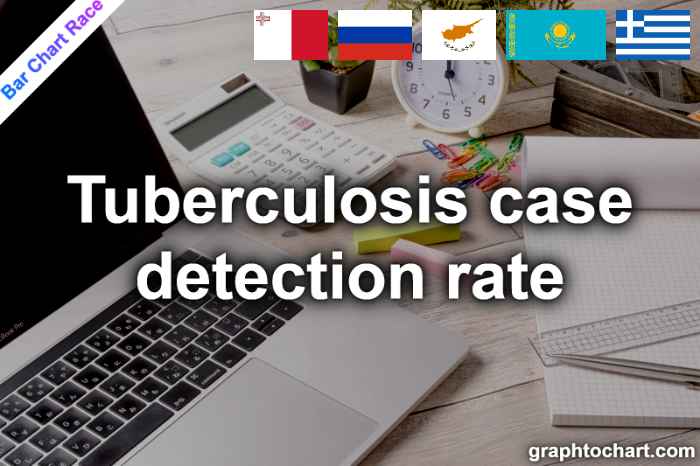 Bar Chart Race of "Tuberculosis case detection rate"