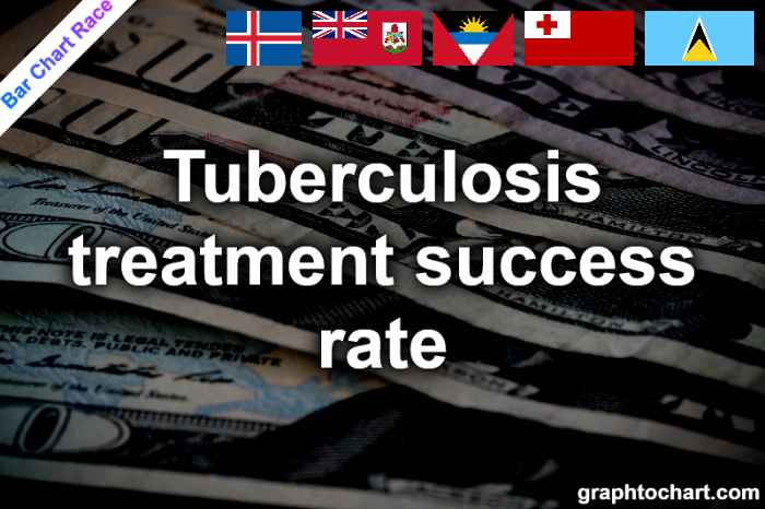 Bar Chart Race of "Tuberculosis treatment success rate"