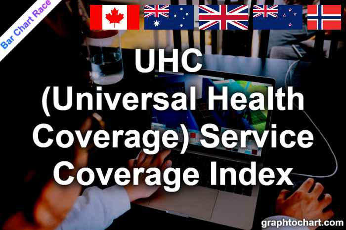 Bar Chart Race of "UHC (Universal Health Coverage) Service Coverage Index"