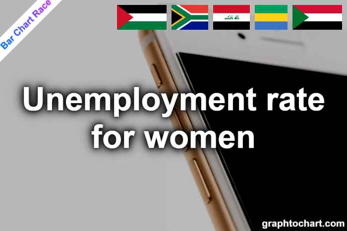 Bar Chart Race of "Unemployment rate for women"