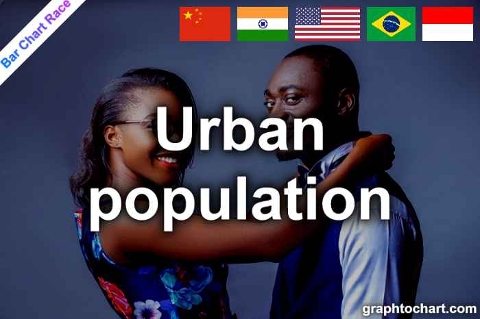 Bar Chart Race of "Urban population"