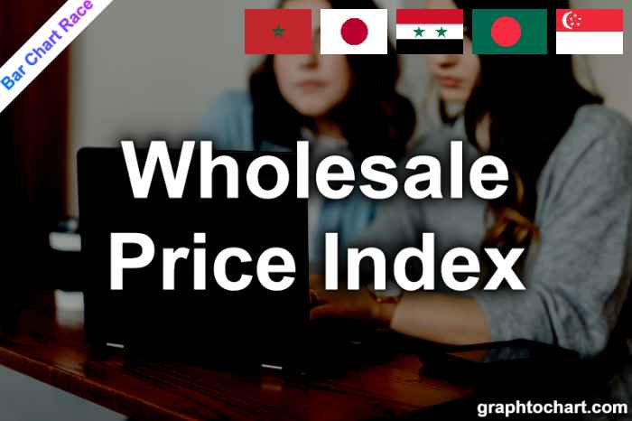 Bar Chart Race of "Wholesale Price Index"